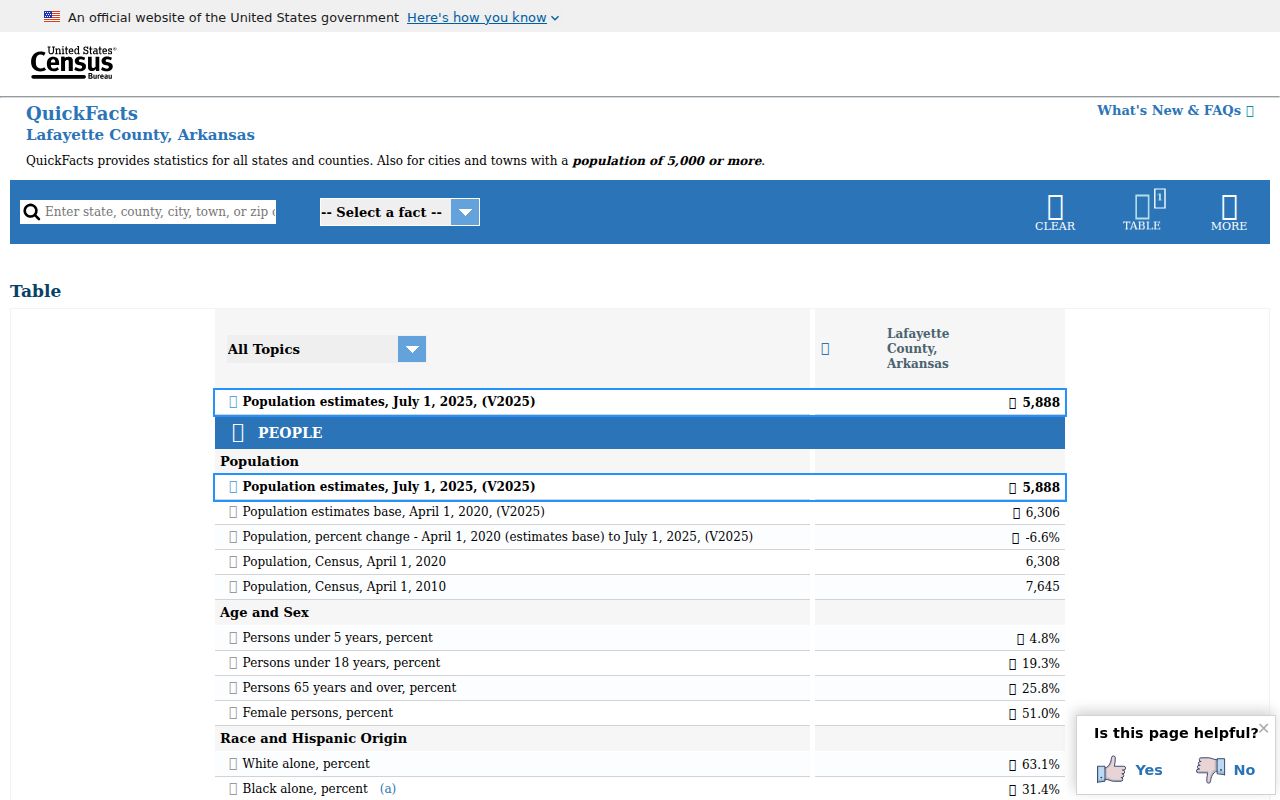 United States Census source used for Lafayette County local context